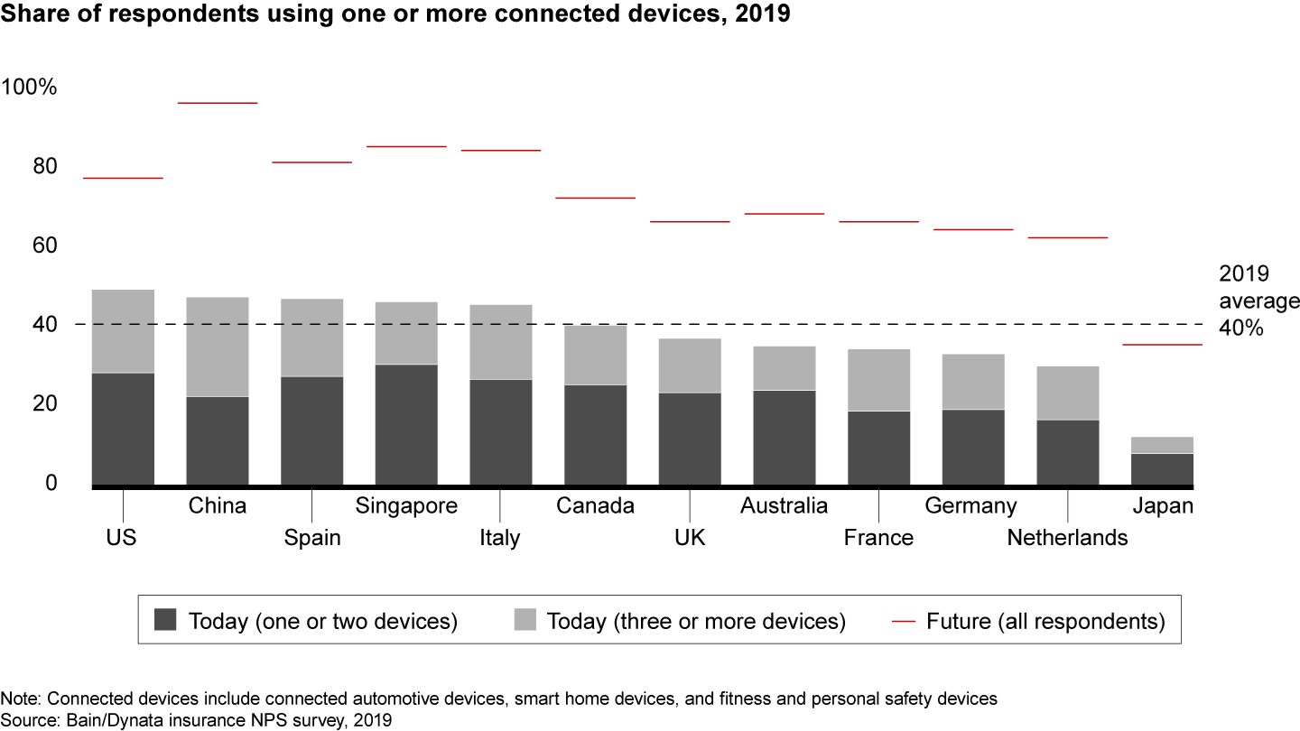 About 39% of customers worldwide use at least one connected device today, and 72% expect to use one in the future