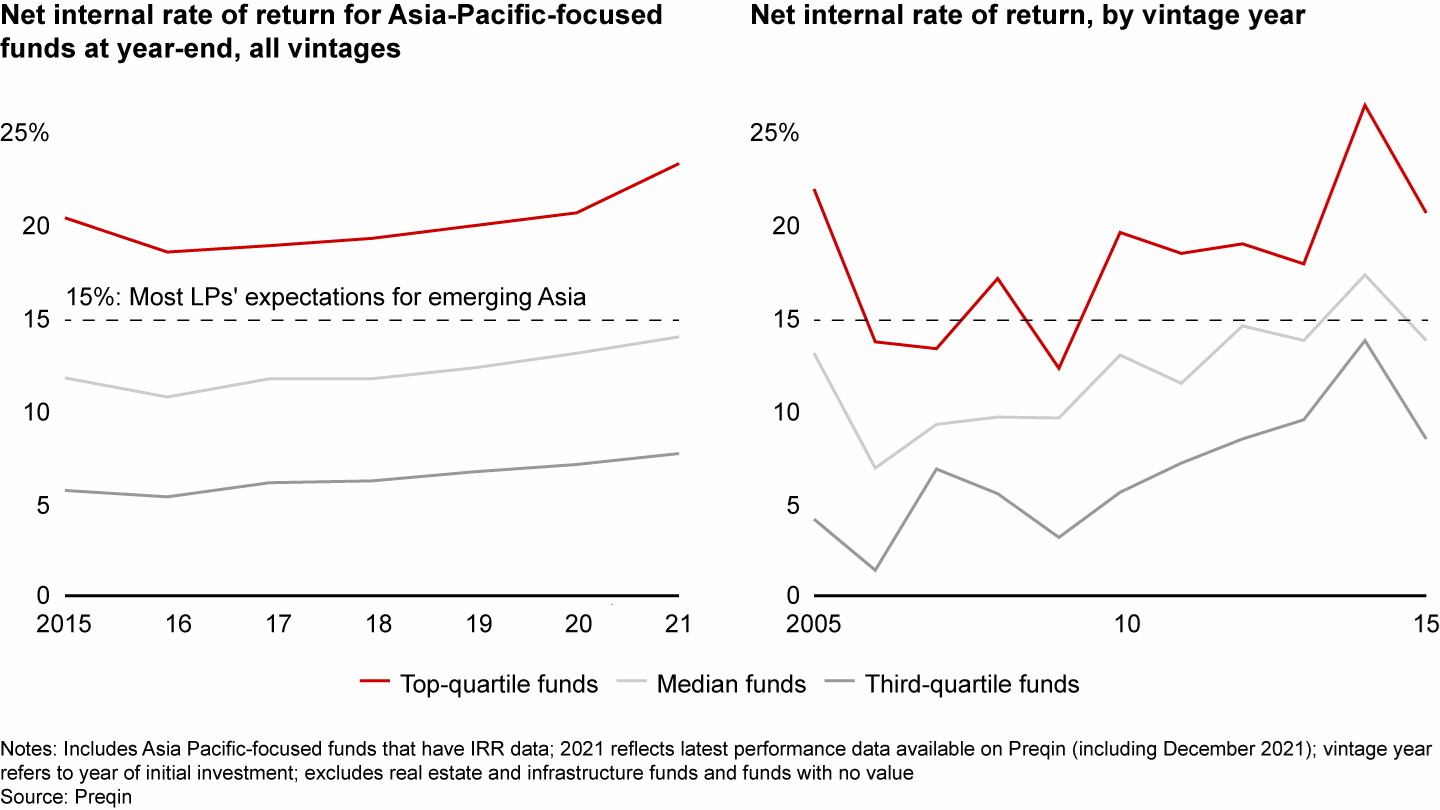 Asia-Pacific returns remained strong in 2021, particularly for top-quartile funds