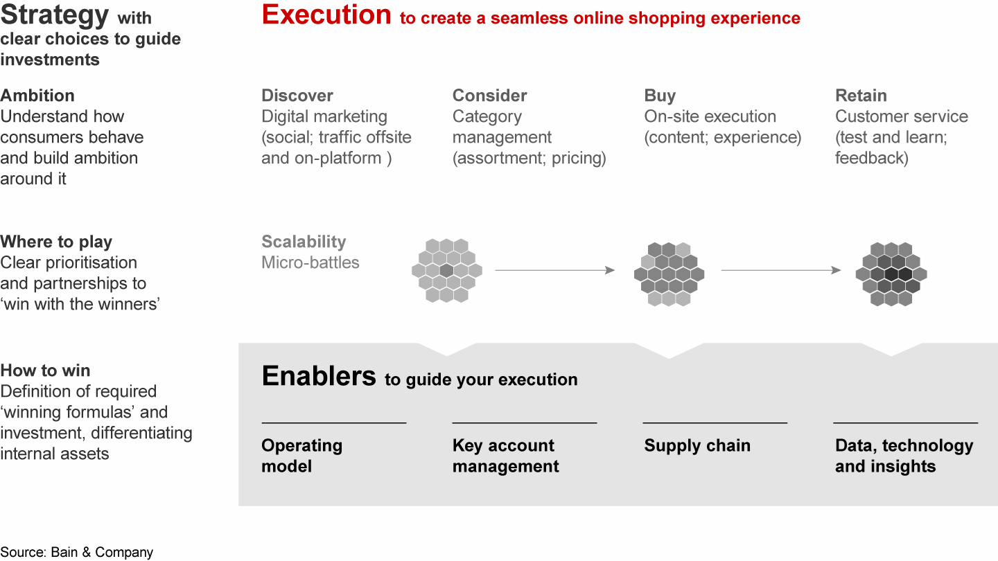 Digital commerce acceleration requires clear strategy and seamless execution