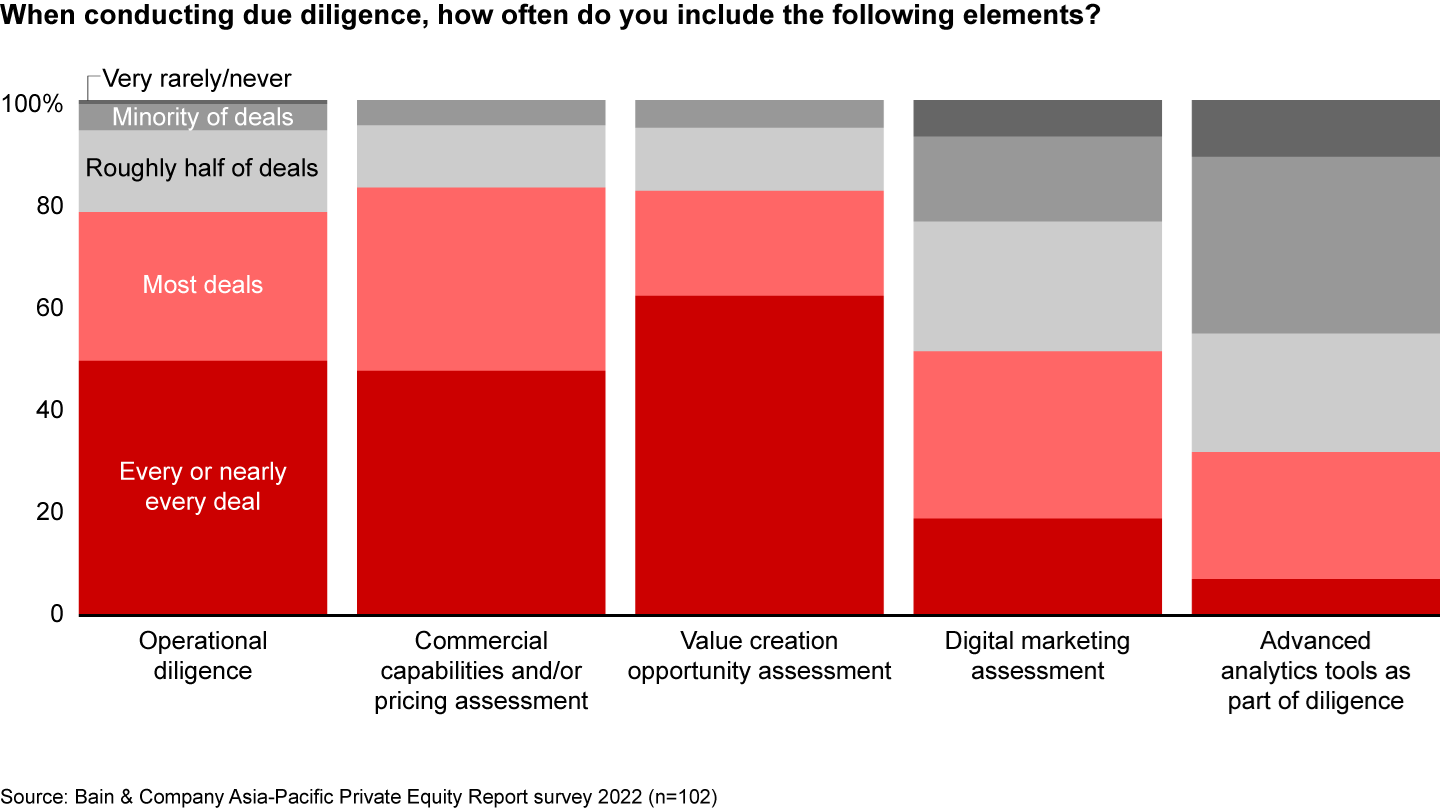 Diligence efforts often include operational, commercial, value creation, and digital elements