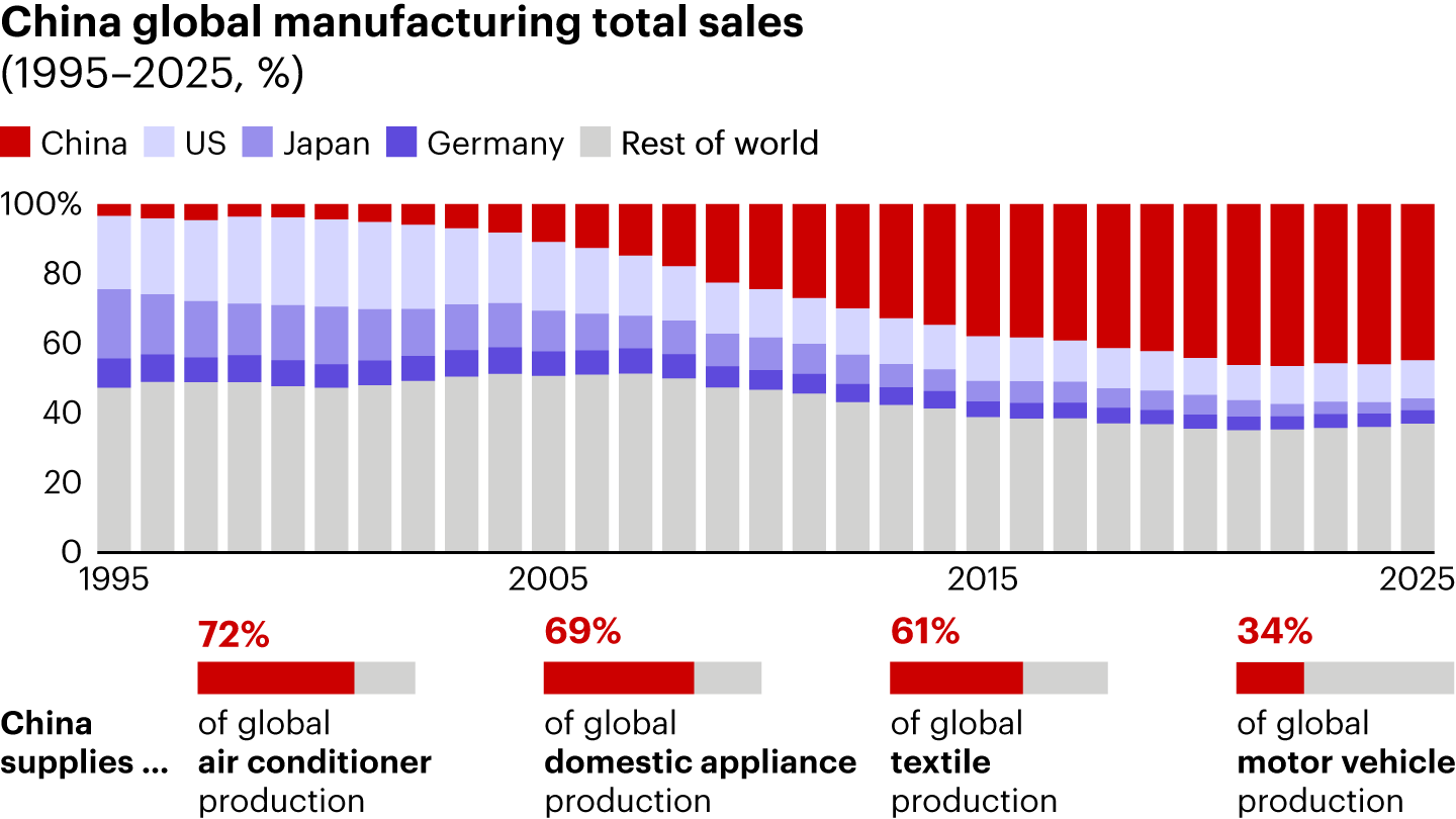 For the past 15 years, China has led the world in total manufacturing sales