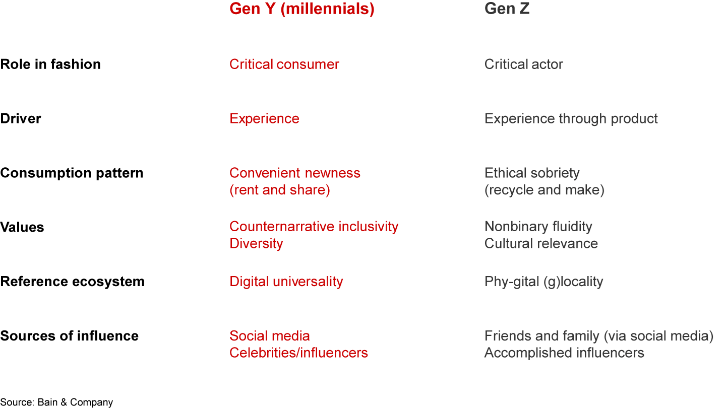 Generation Z is emerging with distinctive consumption habits