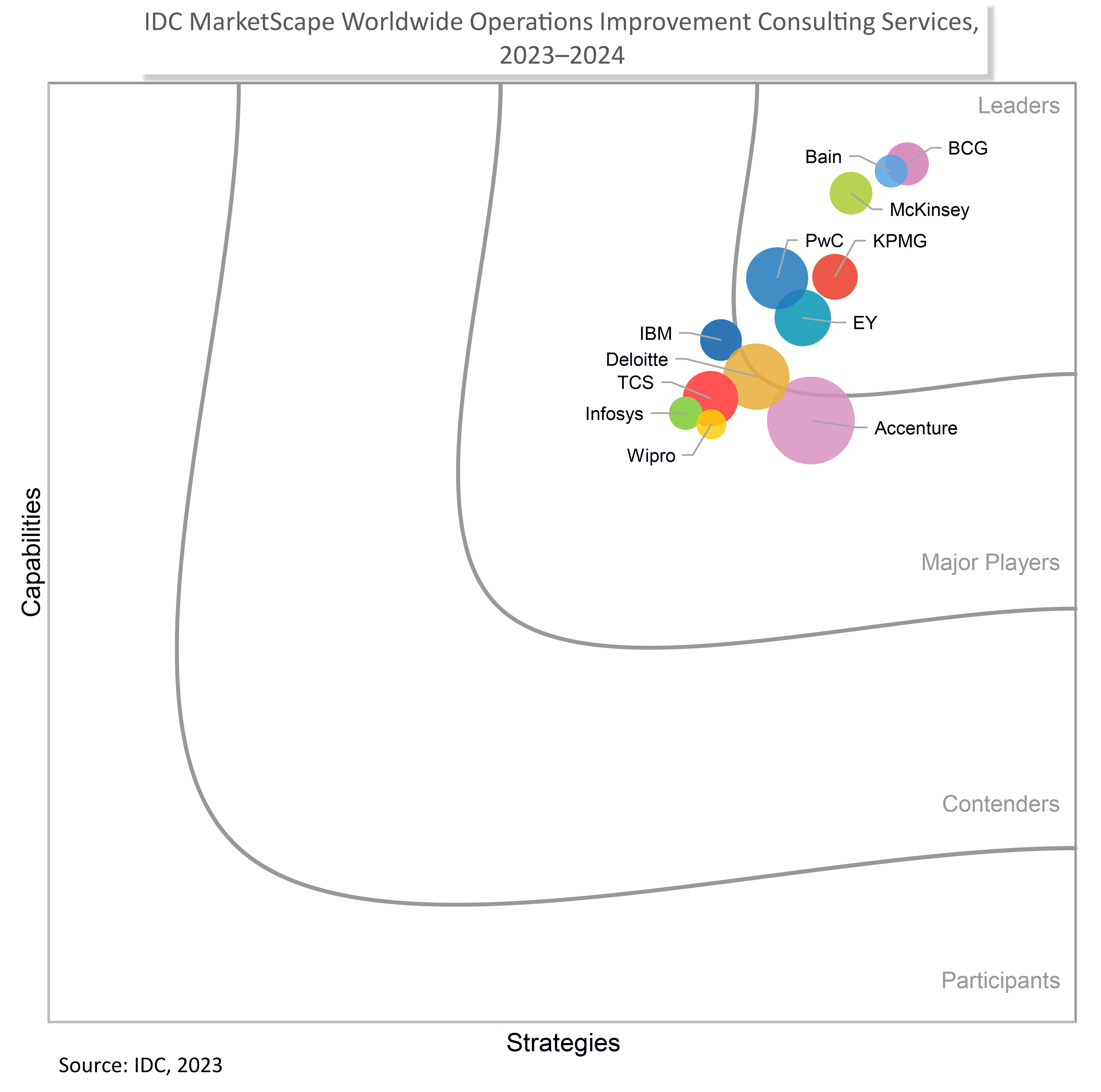 IDC Marketscape: Worldwide Operations Improvement Consulting Services 2023-2024