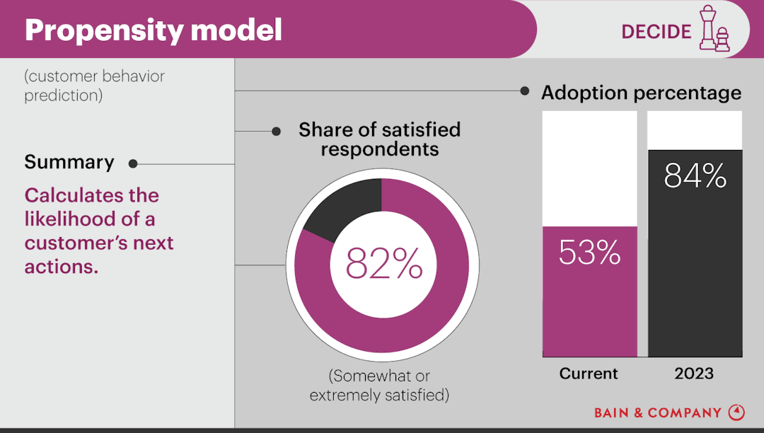Propensity Based Modelling Propensity Model | CX Tools & Trends 2020 | Bain & Company