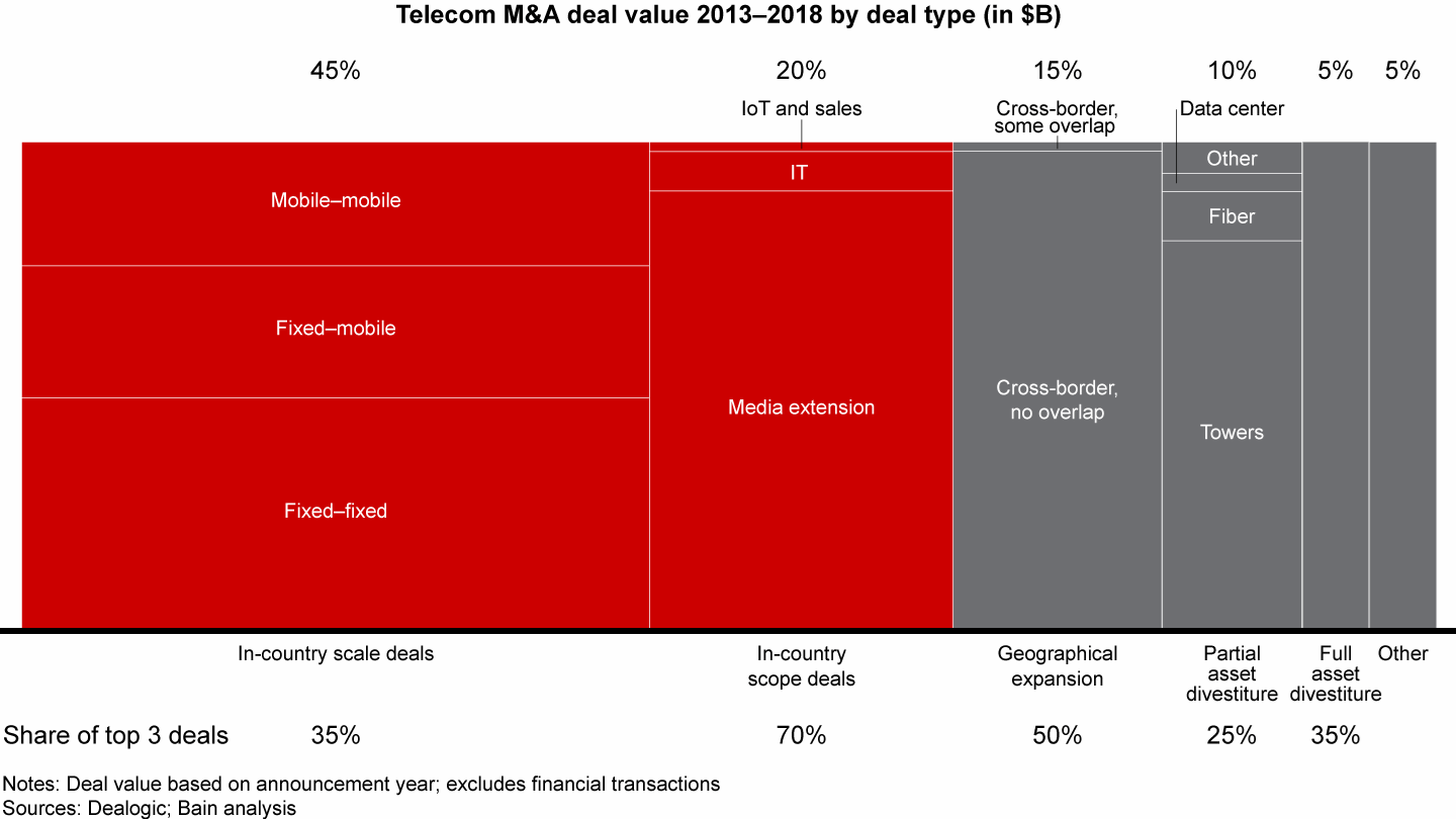 In-country M&A accounts for 65% of deal value—45% are scale deals, and 20% are scope deals (mostly in media)