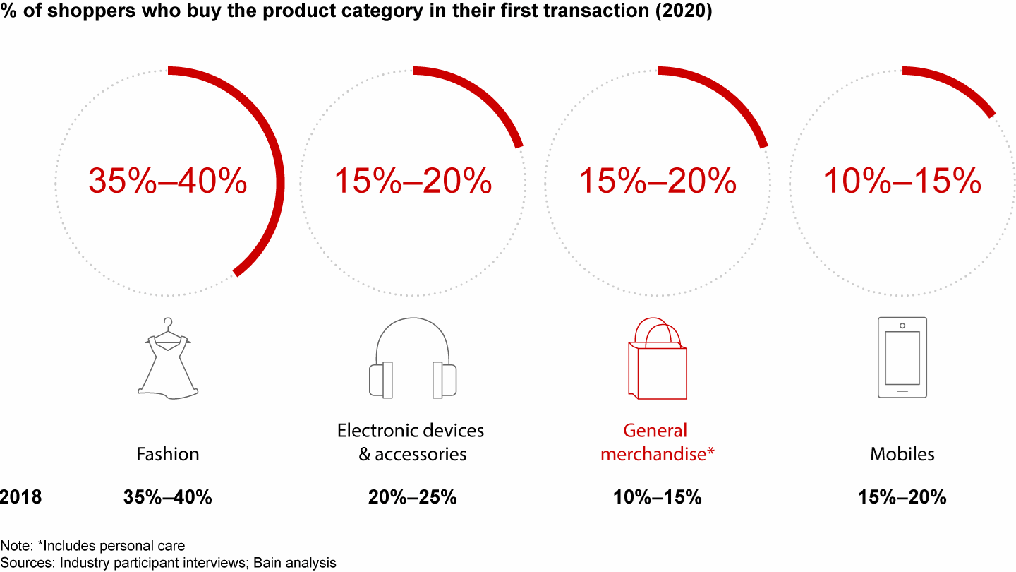 While fashion continues to be the most important acquisition category, general merchandise is helping onboard many first-time e-retail shoppers