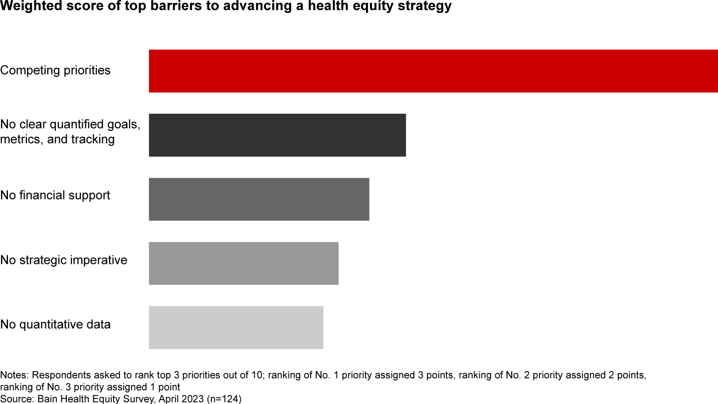 Competing priorities represent the biggest barrier to advancing health equity