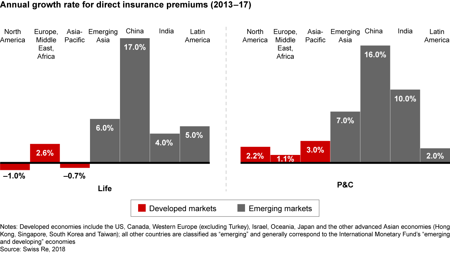 Growth in insurance premiums has been sluggish in developed markets