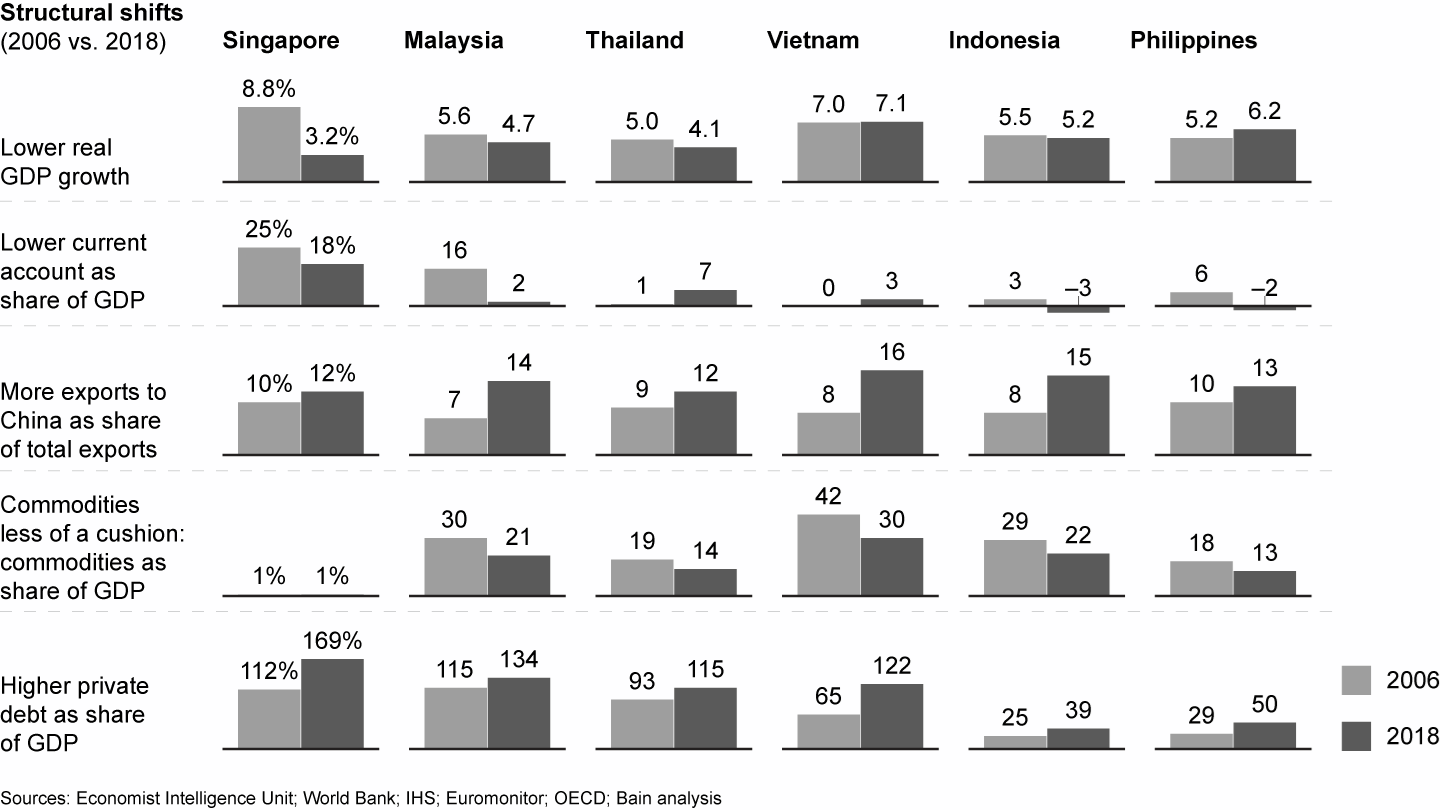 Each Asean market will be impacted differently in the case of the next global downturn