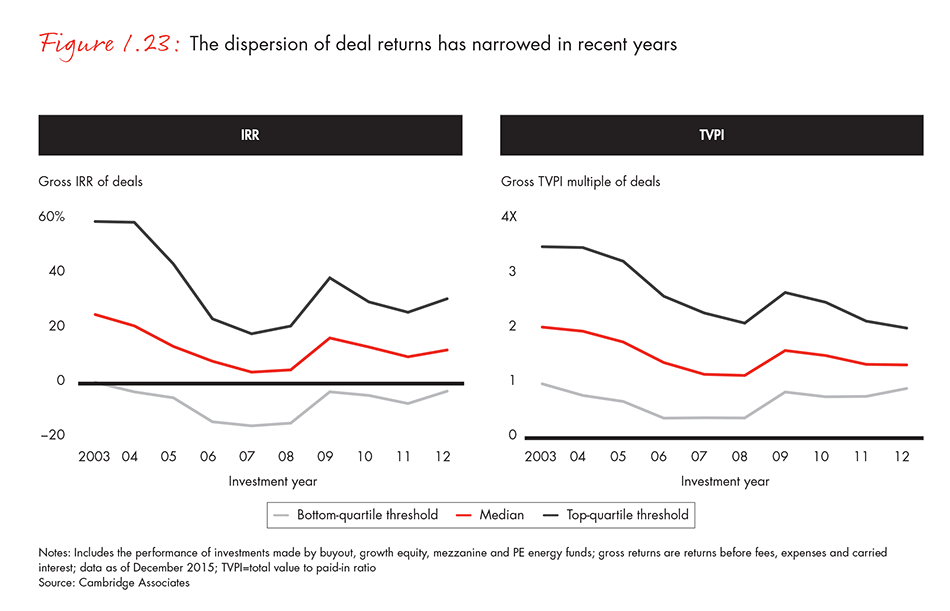 The dispersion of deal returns has narrowed in recent years