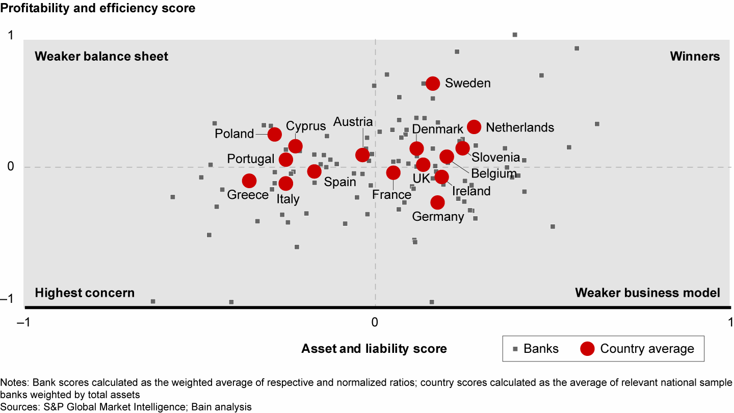 Banks in southern Europe warrant the highest concern, while those in Ireland and Germany struggle with the business model