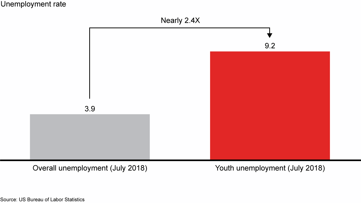 Young people are being left behind by a red-hot labor market