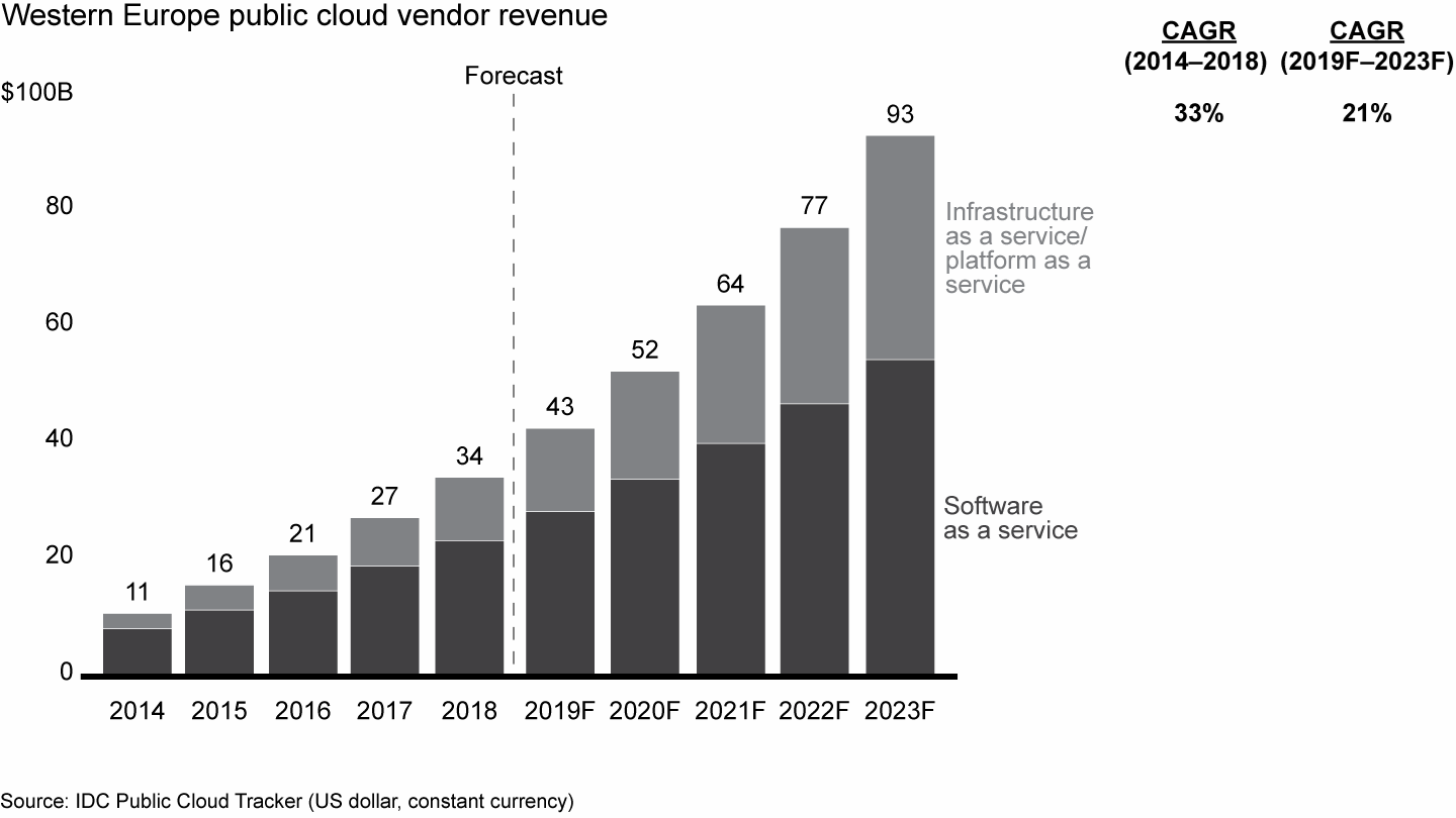 Public cloud revenue in Europe could reach $43 billion in 2019, and it is expected to grow at 21% annually