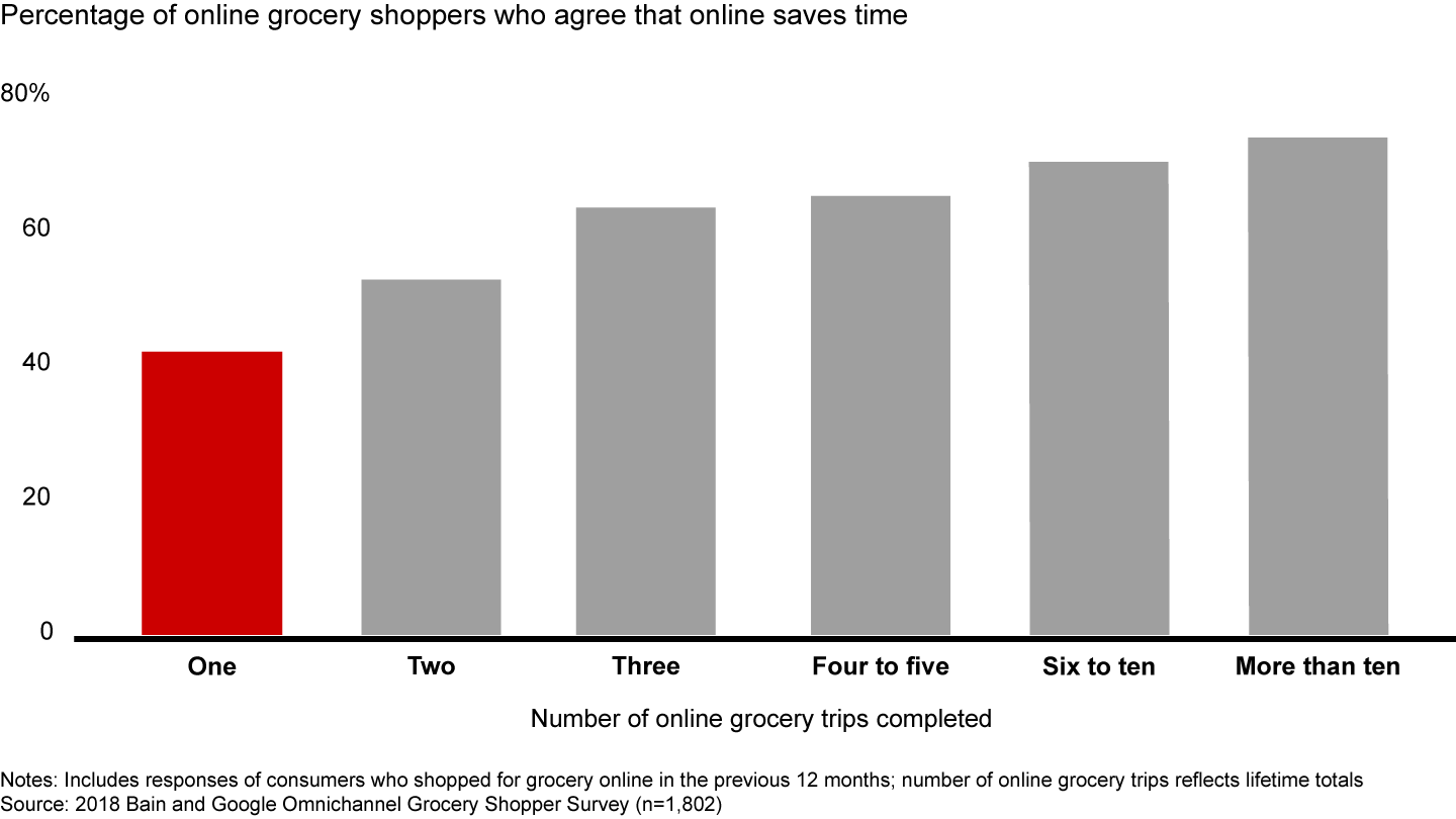 Only 42% of first-time users say online grocery shopping saves time, but it gets easier the more they try it