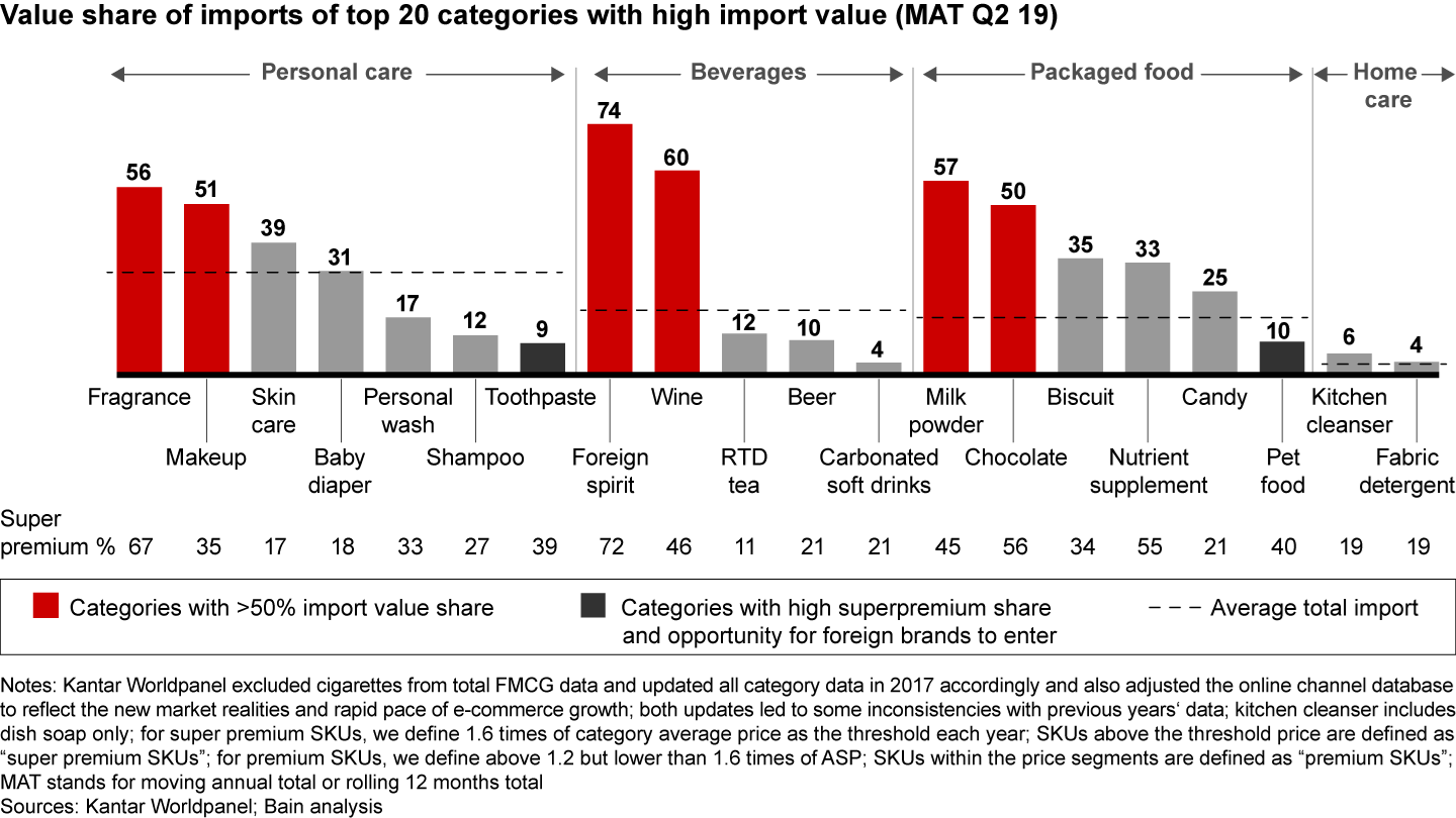 The value share of imports is highest in premium categories and categories with a higher percentage of premium brands