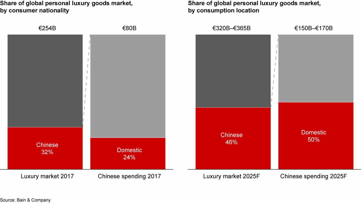 Chinese consumers will account for 46% of the personal luxury goods market by 2025