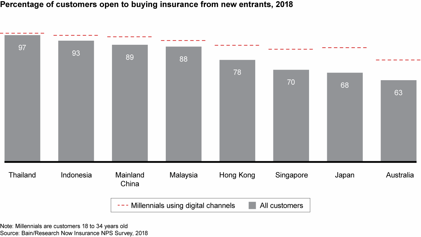 Customers, particularly those who are young and digitally active, are open to doing business with new entrants, including noninsurance companies