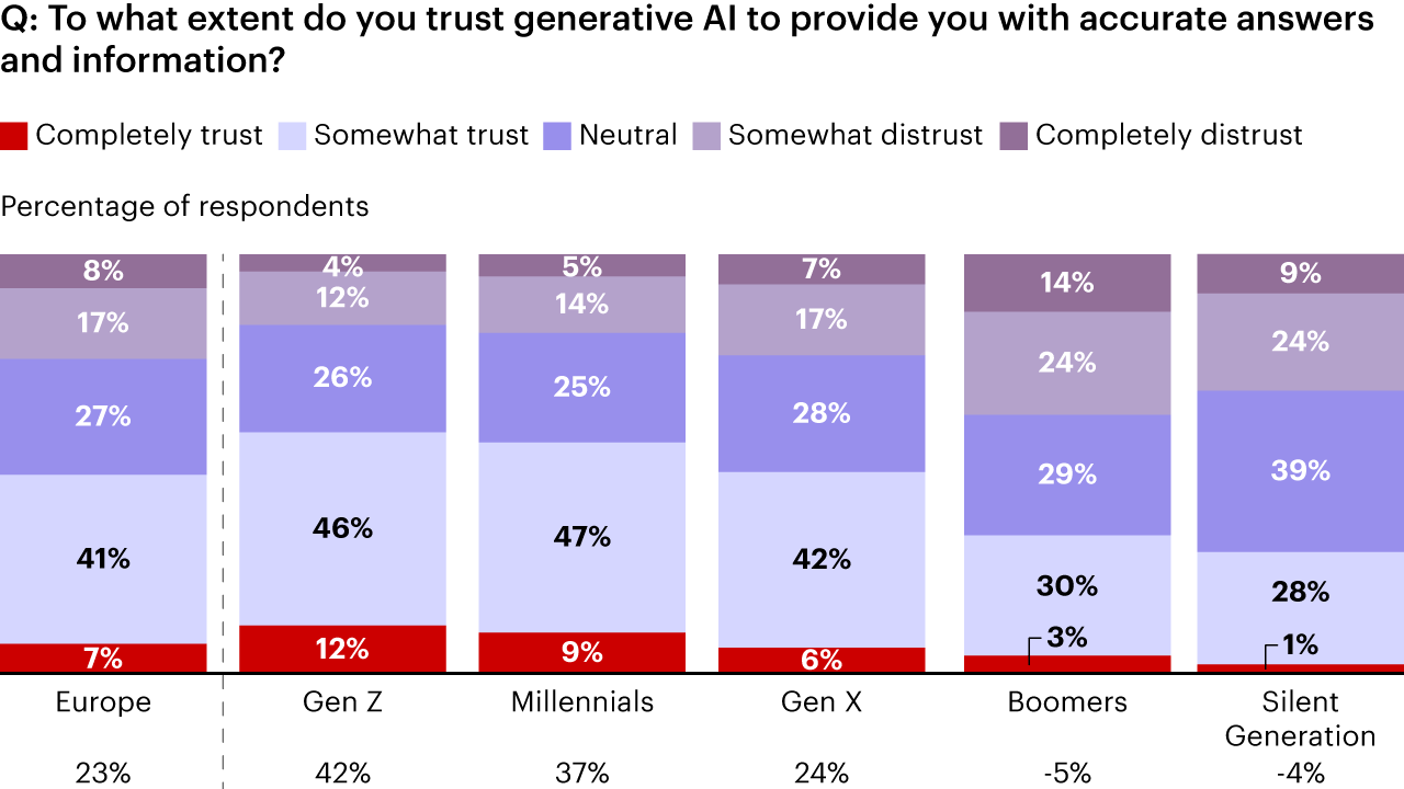 Trust in generative AI is strong across Europe—and highest in Spain and Portugal