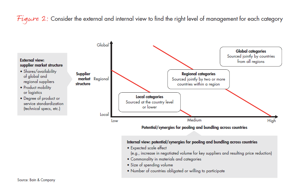 building-a-world-class-global-procurement-fig-02_embed