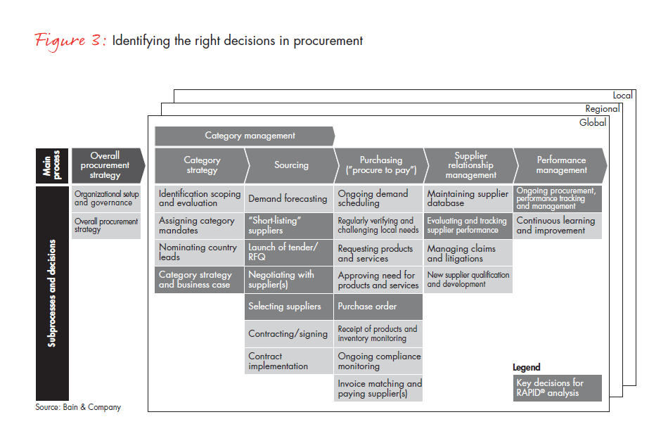 A Typical Organization Chart Showing Delegation Of Authority Would Show