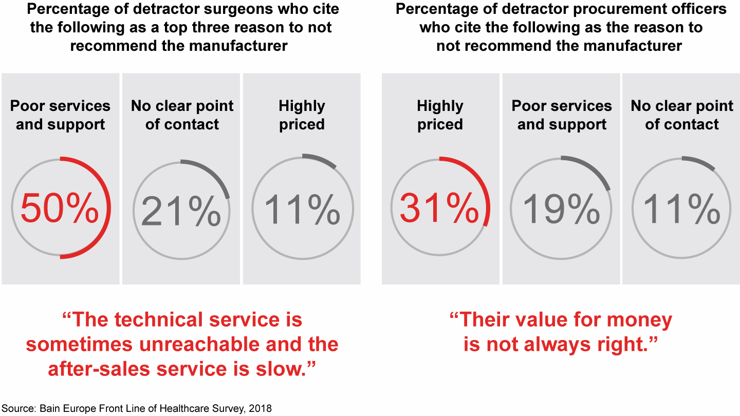 For surgeons, the top pain point is service and support; for procurement, it’s price