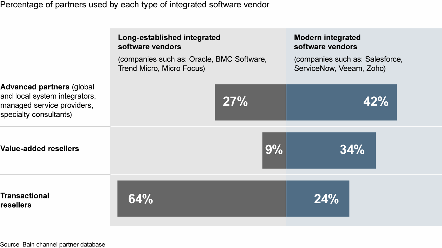 Modern integrated software vendors use more partners with advanced capabilities