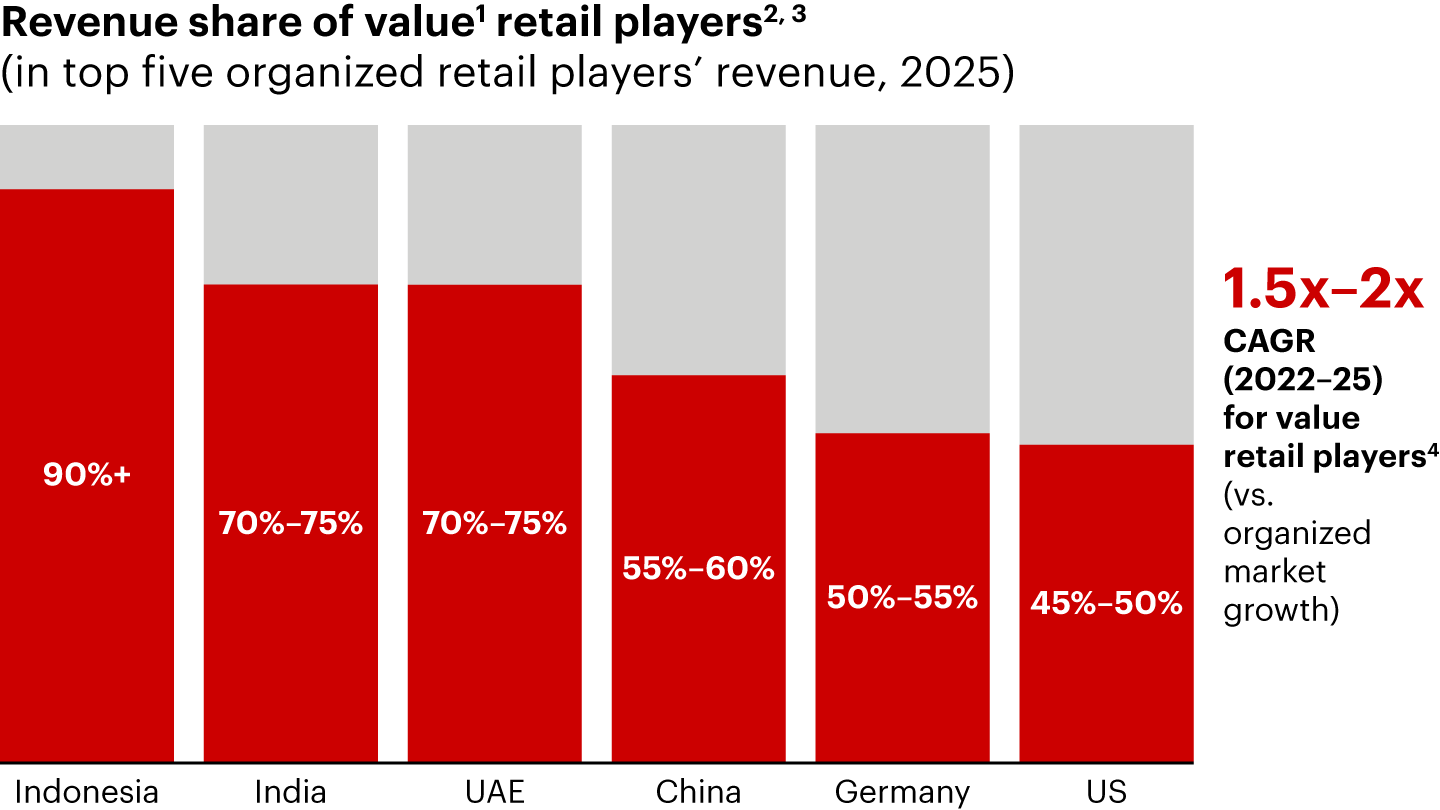 Leading players have anchored on affordability and value, in line with the trend seen in global markets