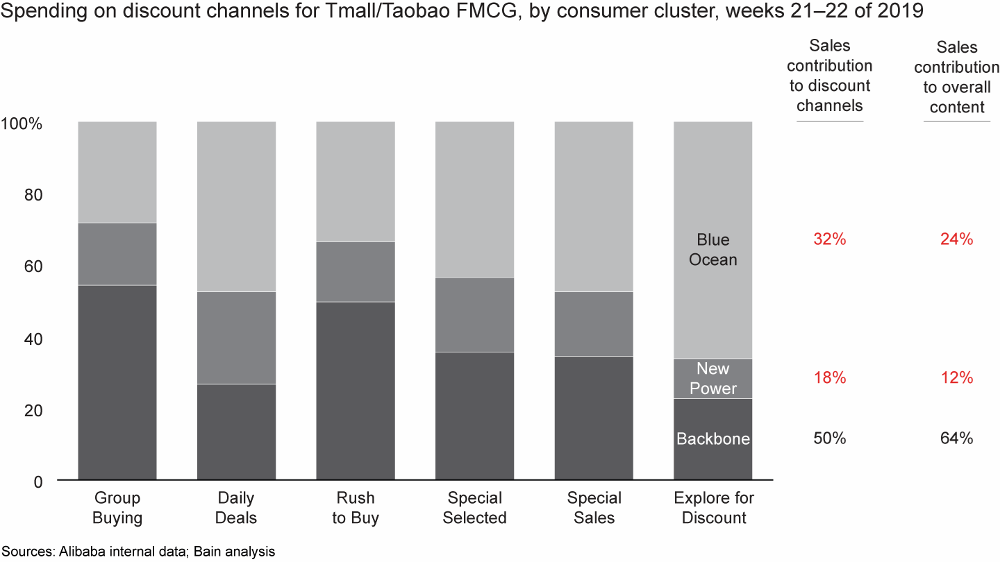 New Power and Blue Ocean consumers spend more on discount channels than on other channels