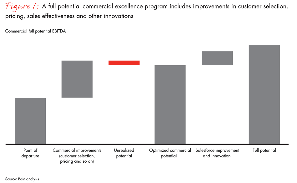 customer-centric-commercial-excellence-fig01_embed customer-centric-commercial-excellence-fig01_embed