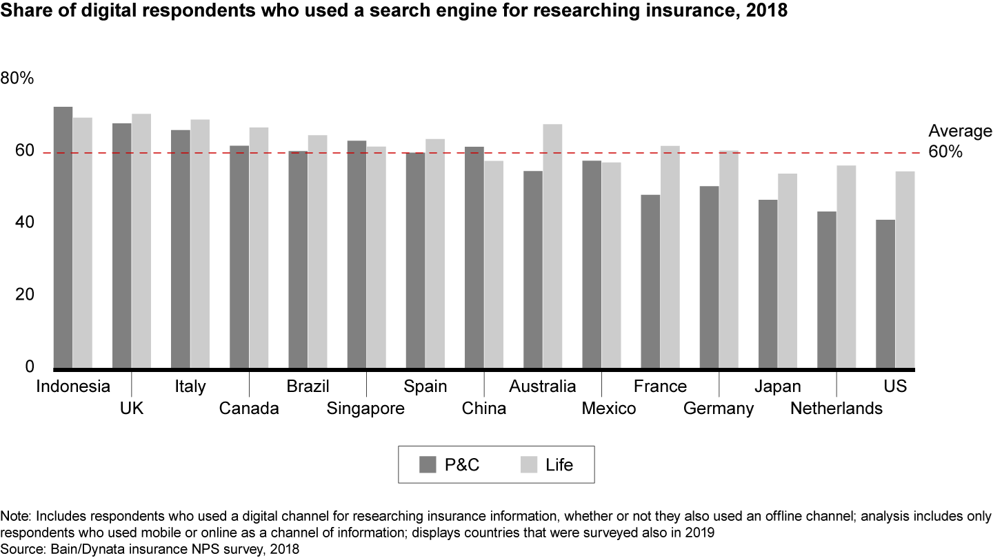 Most customers digitally researching insurance use search engines