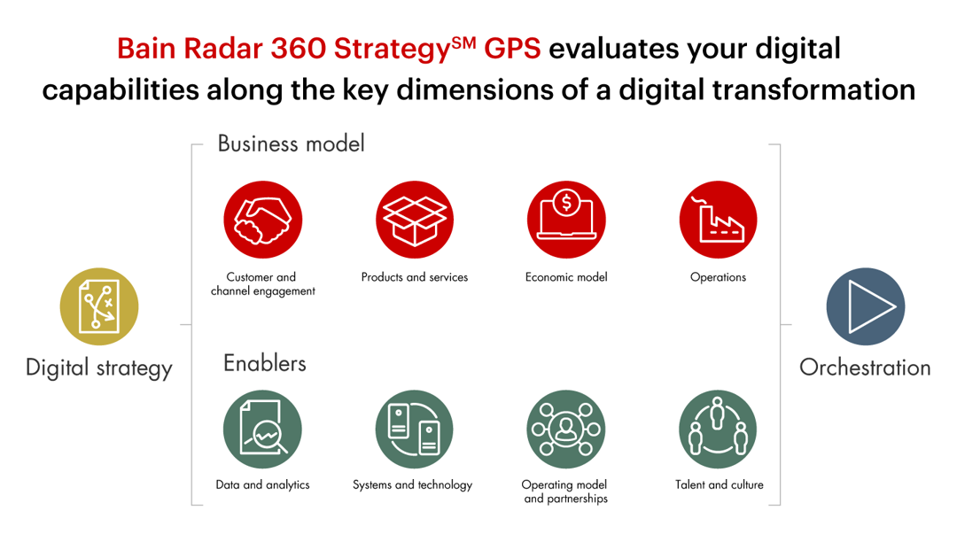 Bain Radar 360 GPS Diagnostic Bain & Company