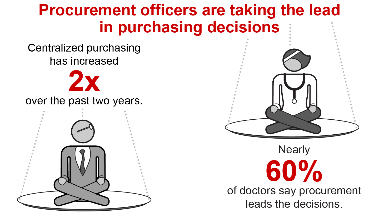 Purchasing decisions led primarily by procurement officers have doubled in two years