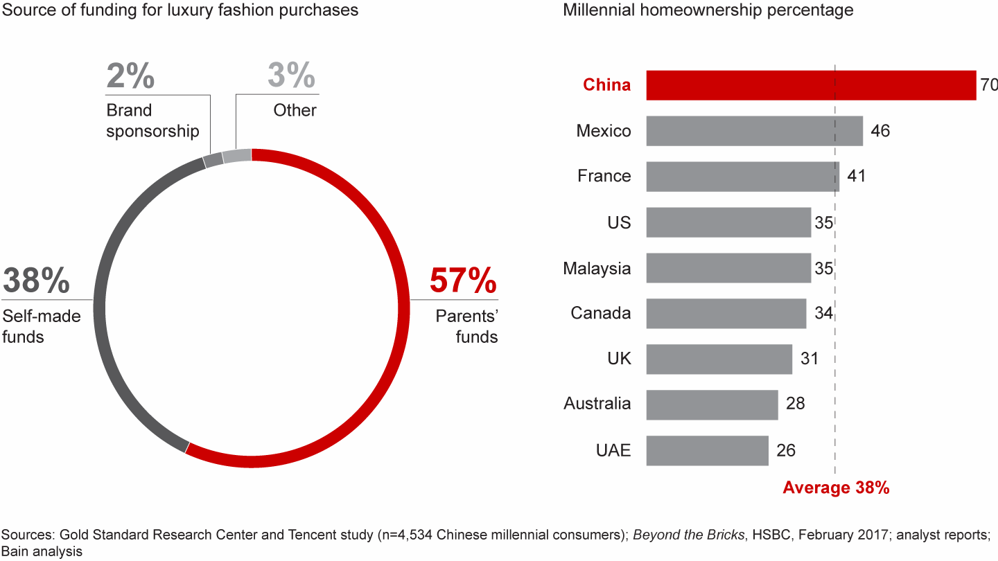 Chinese millennials are financially able to spend on luxury brands