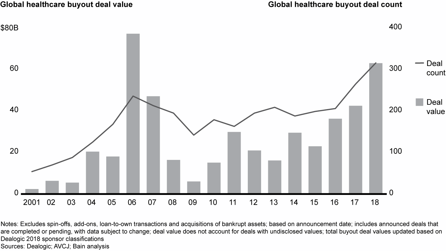 2018 was a banner year for deal activity in healthcare private equity as disclosed value reached the highest level since 2006
