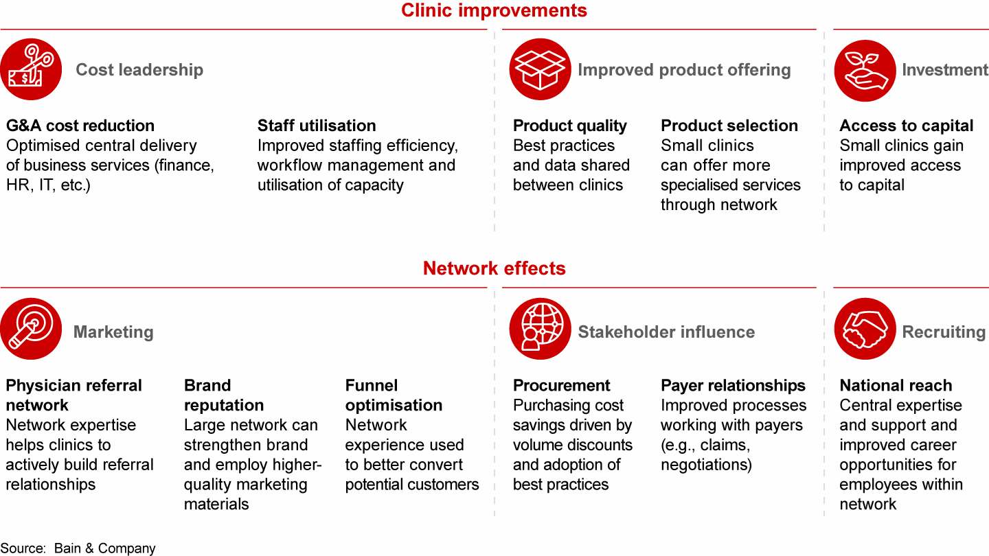 Investing in clinic improvements and capturing network effects are key to success in retail health