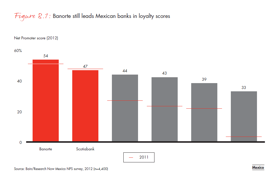 customer-loyalty-in-retail-banking-2012-fig-08-01_embed customer-loyalty-in-retail- banking-2012-fig-08-01_embed