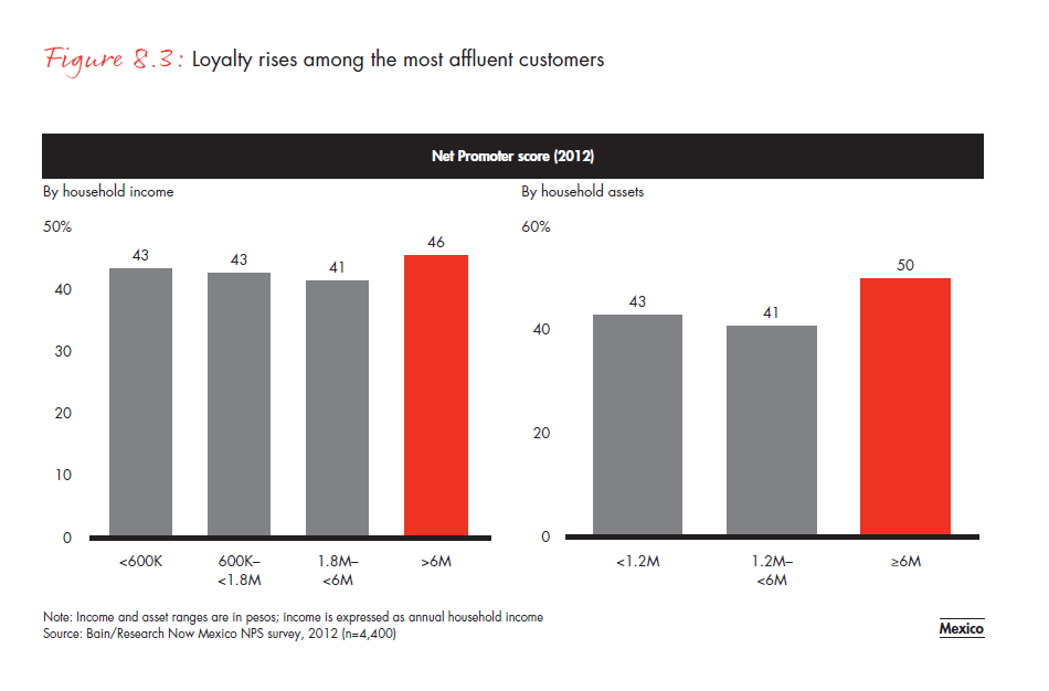 customer-loyalty-in-retail-banking-2012-fig-08-03_embed customer-loyalty-in-retail- banking-2012-fig-08-03_embed