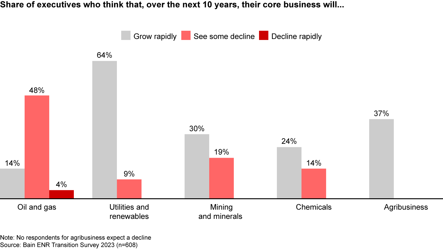 Executives in oil and gas are less sanguine about the prospects of their core business than their peers in other ENR industries