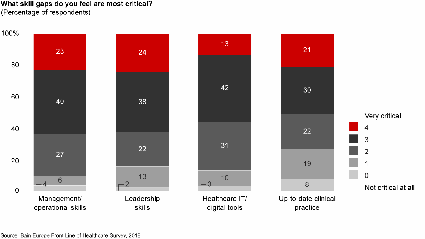 According to physicians, the most critical gaps are management and leadership