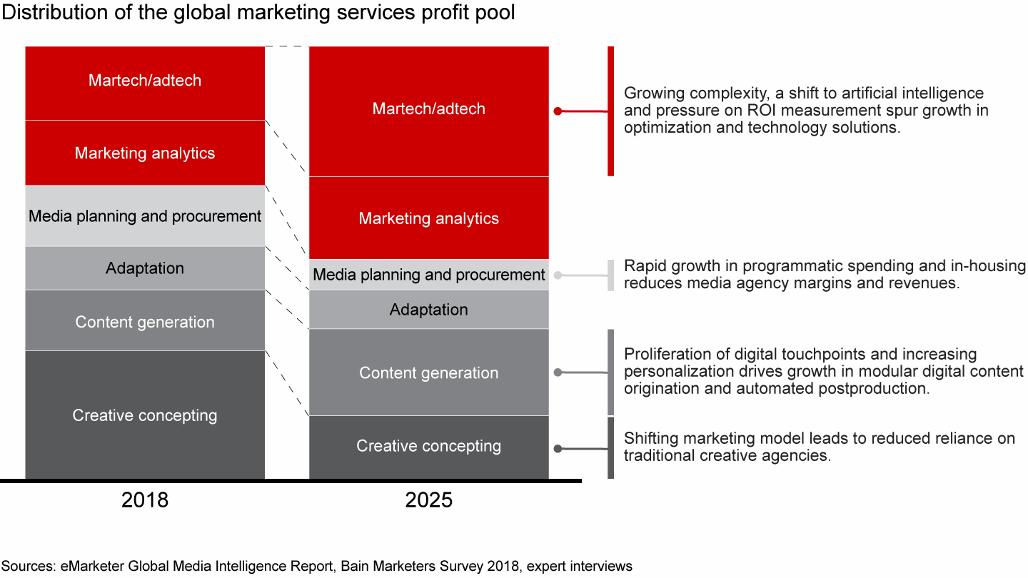 The marketing services profit pool will shift radically by 2025