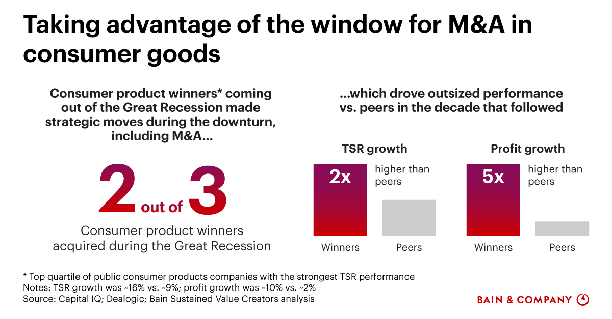 The Time Is Now for M&A in Consumer Products | Bain & Company