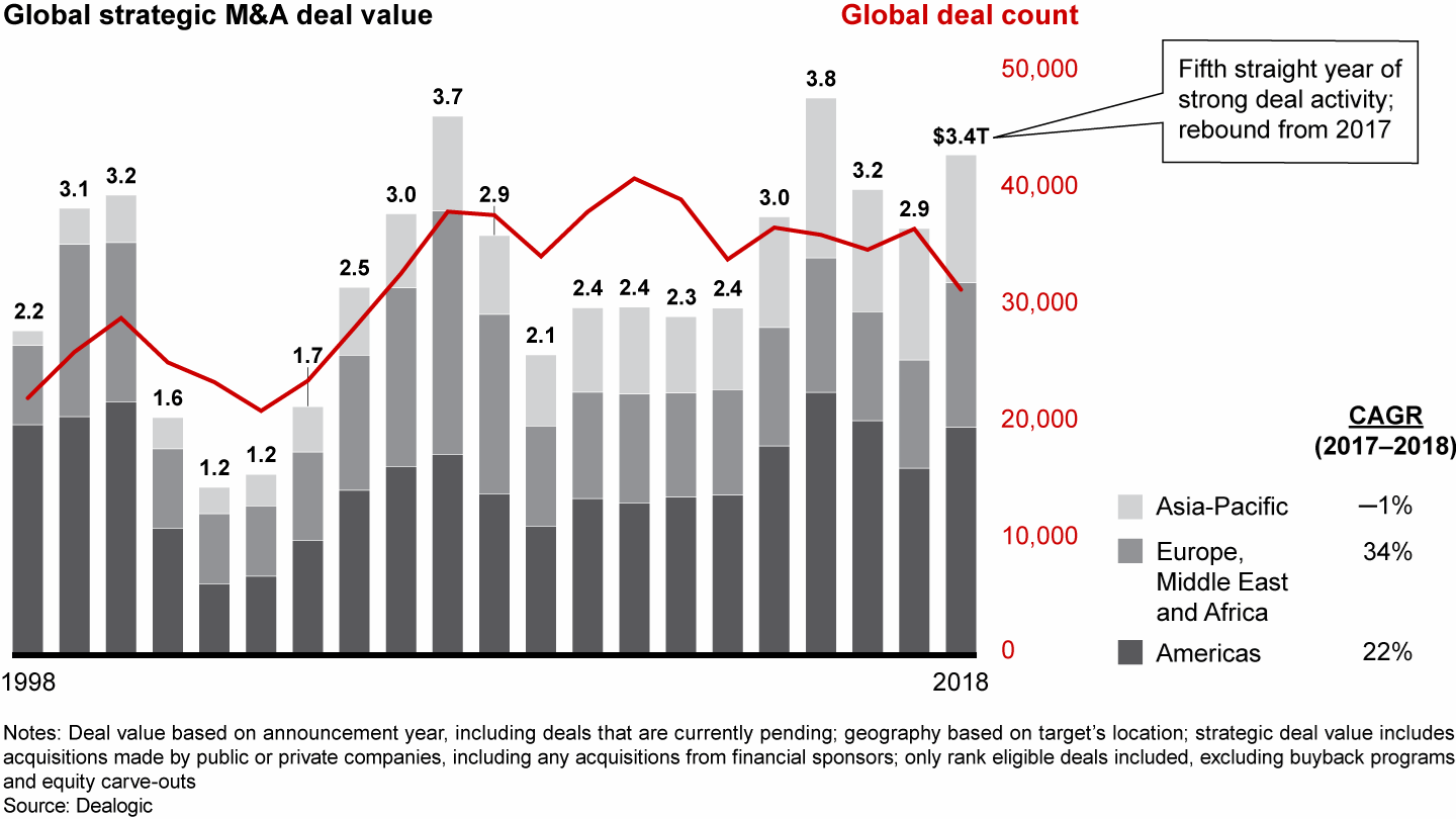 Global strategic deal value rebounded from 2017, delivering another strong year for deal making