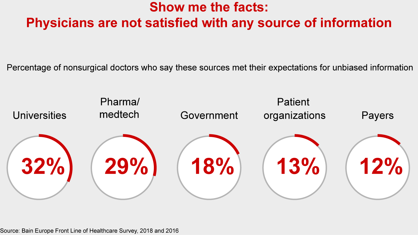 Show me the facts: Physicians are not satisfied with any source of information