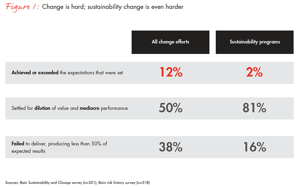 achieving-breakthrough-results-sustainability-fig01_full achieving-breakthrough-results-sustainability-fig01_full