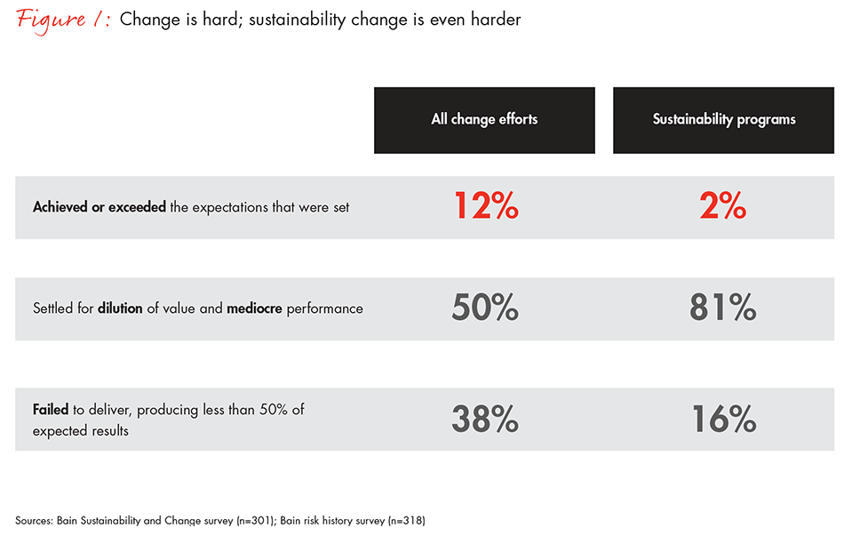 achieving-breakthrough-results-sustainability-fig01_embed