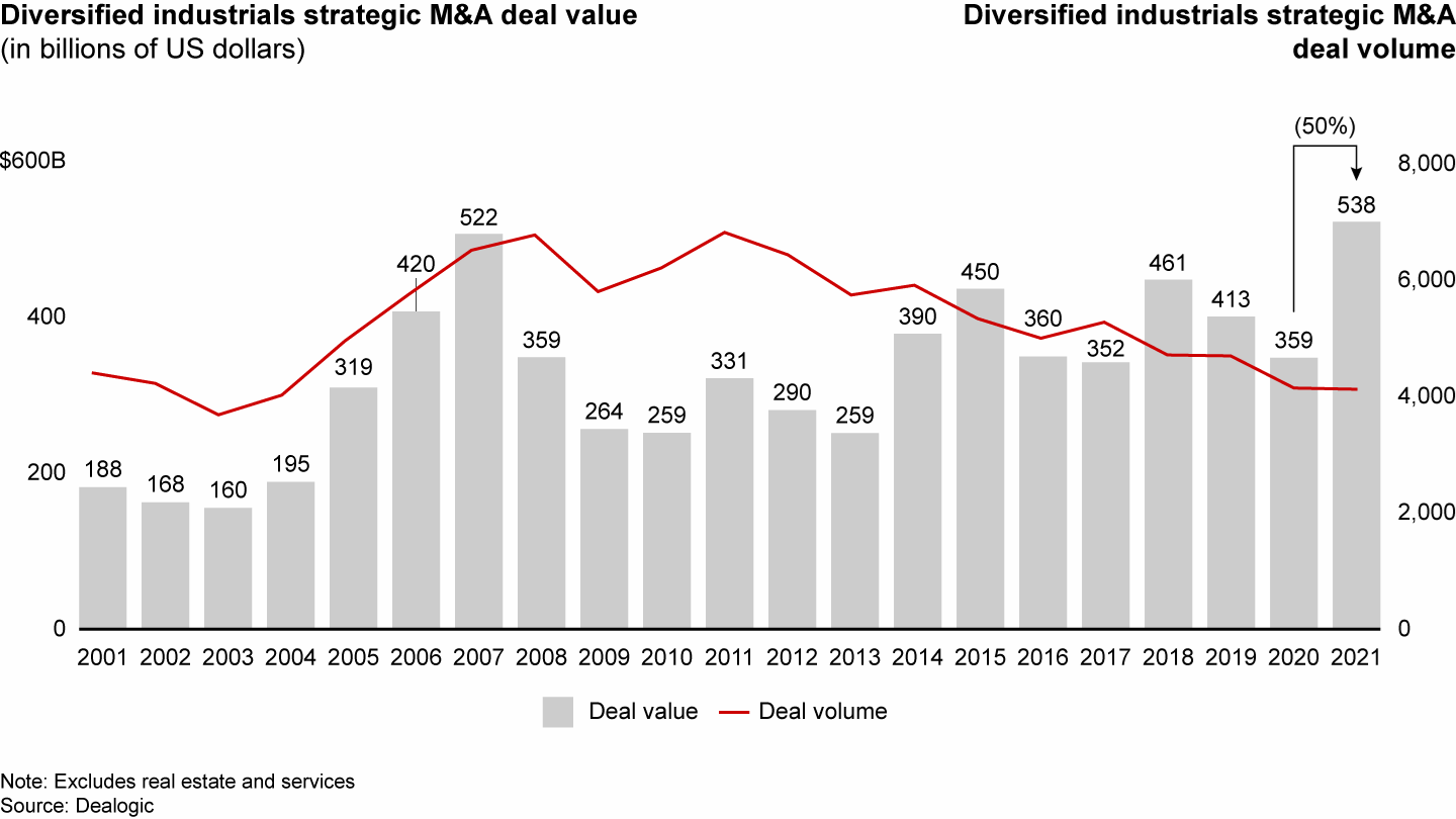 After a period of stagnant deal value, 2021 deal activity exceeded recent history for strategic M&A in diversified industrials