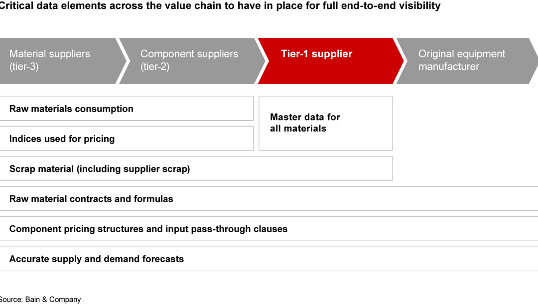 Procurement’s Twin Challenge: Managing Inflation and Supply Shortages ...