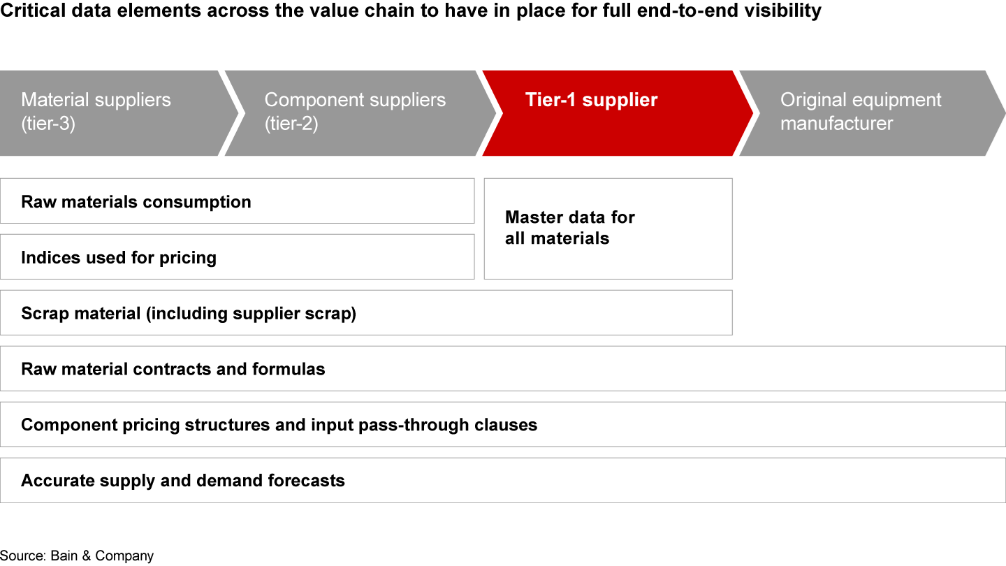 Raw material visibility across the entire supply chain is critical to tier-1 supply management