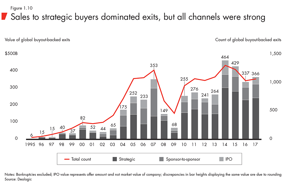 Sales to strategic buyers dominated exits, but all channels were strong