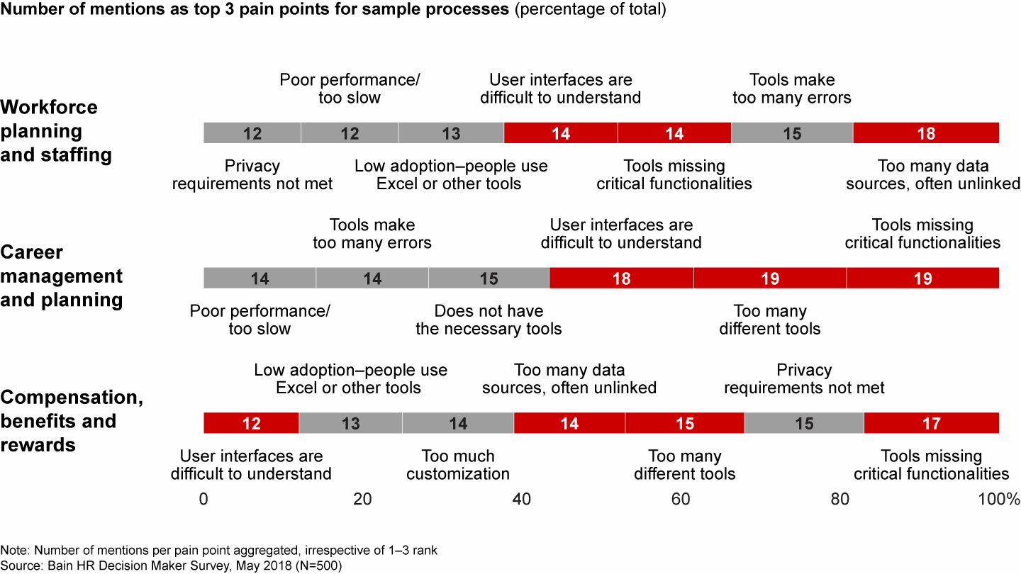 Figure 5: HR departments most often struggle with unintegrated tools and data sources, lack of functionality and a poor user experience